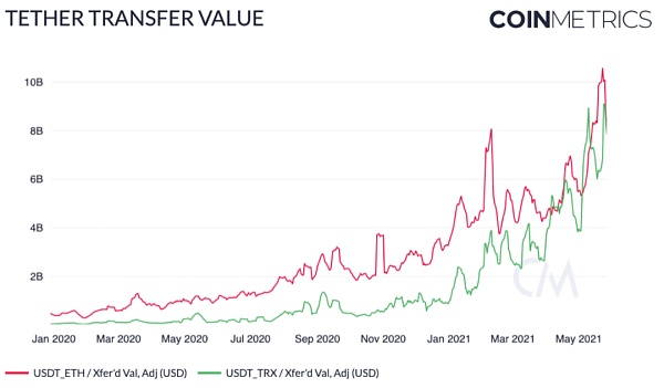 Coin Metrics：519暴跌中 稳定币表现如何？ - 第6张  | 比特币-比特币价格-比特币行情交易交流平台