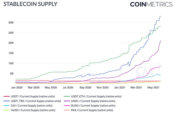 Coin Metrics：519暴跌中 稳定币表现如何？ - 第7张  | 比特币-比特币价格-比特币行情交易交流平台