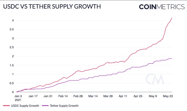 Coin Metrics：519暴跌中 稳定币表现如何？ - 第8张  | 比特币-比特币价格-比特币行情交易交流平台