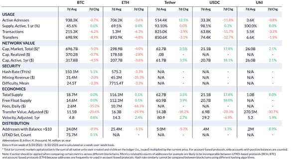 Coin Metrics：519暴跌中 稳定币表现如何？ - 第9张  | 比特币-比特币价格-比特币行情交易交流平台