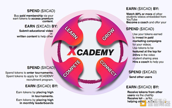 Xcademy：加密经济与视频博主的养成 - 第2张  | 比特币-比特币价格-比特币行情交易交流平台