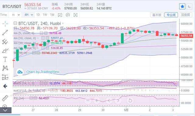以太坊延续新高之势，比特币已有回调迹象 - 第2张  | 比特币-比特币价格-比特币行情交易交流平台