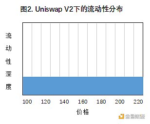 首发 | 欧易OKEx研究院：商榷Uniswap V3几个争议问题 - 第2张  | 比特币-比特币价格-比特币行情交易交流平台