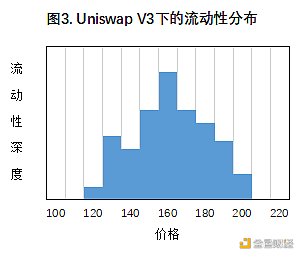 首发 | 欧易OKEx研究院：商榷Uniswap V3几个争议问题 - 第3张  | 比特币-比特币价格-比特币行情交易交流平台