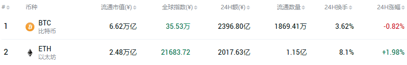 将近8%！比特币坏了？最大的"短"攻击！60%30天，66亿资金24小时爆棚！机构地位战略发生重大变化 - 第1张  | 比特币-比特币价格-比特币行情交易交流平台