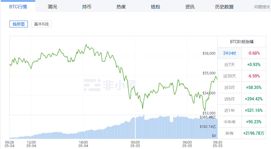 将近8%！比特币坏了？最大的"短"攻击！60%30天，66亿资金24小时爆棚！机构地位战略发生重大变化 - 第2张  | 比特币-比特币价格-比特币行情交易交流平台
