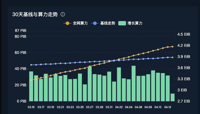 喧嚣过后复盘 Filecoin：FIL6 消失后的价格与生态走势 - 第4张  | 比特币-比特币价格-比特币行情交易交流平台