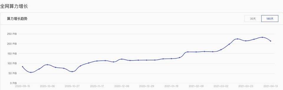 喧嚣过后复盘 Filecoin：FIL6 消失后的价格与生态走势 - 第5张  | 比特币-比特币价格-比特币行情交易交流平台