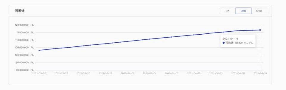 喧嚣过后复盘 Filecoin：FIL6 消失后的价格与生态走势 - 第7张  | 比特币-比特币价格-比特币行情交易交流平台