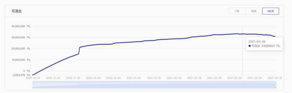 喧嚣过后复盘 Filecoin：FIL6 消失后的价格与生态走势 - 第8张  | 比特币-比特币价格-比特币行情交易交流平台