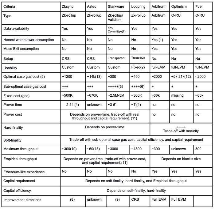深入研究以太坊各 Rollup 解决方案的权衡 - 第2张  | 比特币-比特币价格-比特币行情交易交流平台
