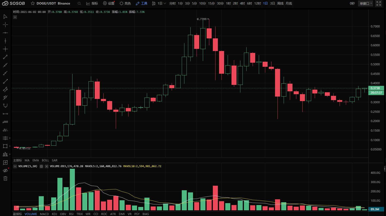 Coinbase Pro将上线狗狗币，或将再次暴涨？ - 第3张  | 比特币-比特币价格-比特币行情交易交流平台