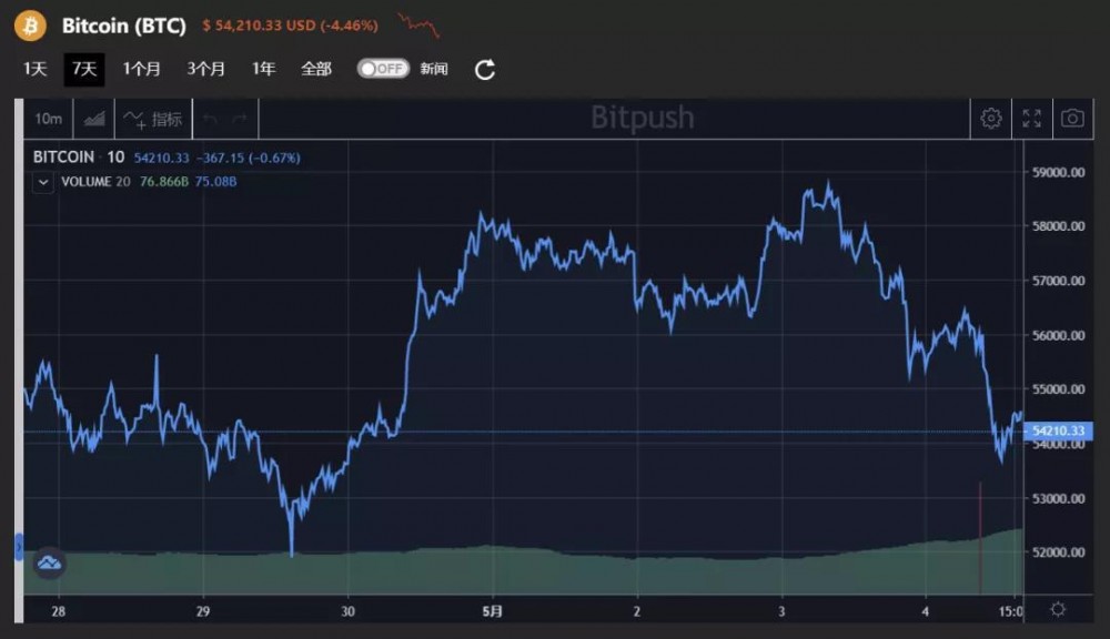 美国财长耶伦表示，利率可能“不得不”上调，市场反应激烈，加密货币监管框架还不够完善 - 第2张  | 比特币-比特币价格-比特币行情交易交流平台