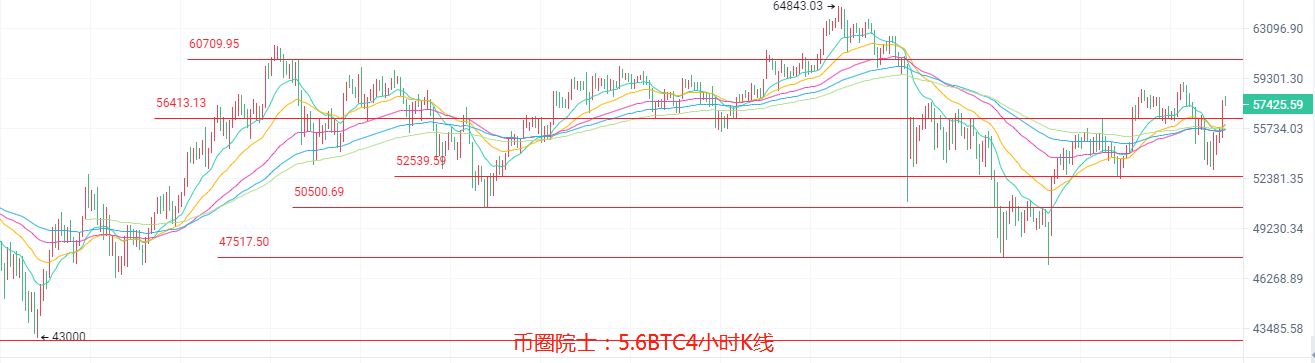 币圈院士：5.6ETH高位蓄力？BTC震荡不变，LTC惊喜不断，DOGE上月球，DOT发力，FIL跳水，行情分析及操作建议 - 第2张  | 比特币-比特币价格-比特币行情交易交流平台