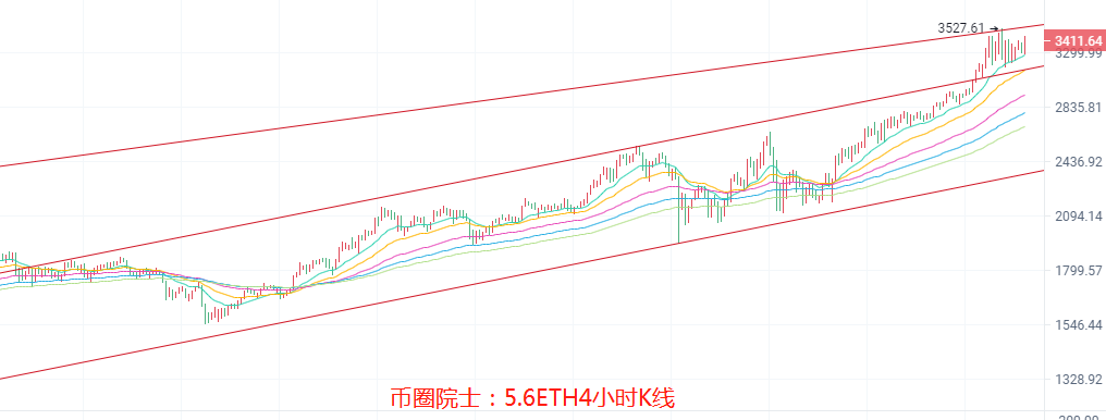 币圈院士：5.6ETH高位蓄力？BTC震荡不变，LTC惊喜不断，DOGE上月球，DOT发力，FIL跳水，行情分析及操作建议 - 第3张  | 比特币-比特币价格-比特币行情交易交流平台