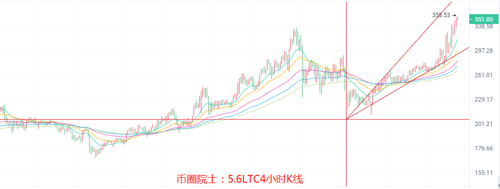币圈院士：5.6ETH高位蓄力？BTC震荡不变，LTC惊喜不断，DOGE上月球，DOT发力，FIL跳水，行情分析及操作建议 - 第4张  | 比特币-比特币价格-比特币行情交易交流平台