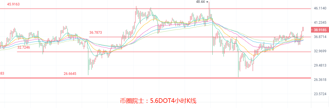 币圈院士：5.6ETH高位蓄力？BTC震荡不变，LTC惊喜不断，DOGE上月球，DOT发力，FIL跳水，行情分析及操作建议 - 第5张  | 比特币-比特币价格-比特币行情交易交流平台