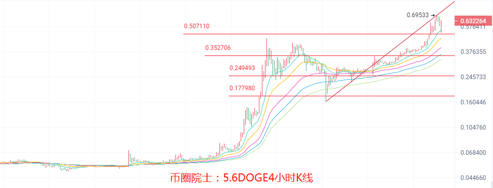币圈院士：5.6ETH高位蓄力？BTC震荡不变，LTC惊喜不断，DOGE上月球，DOT发力，FIL跳水，行情分析及操作建议 - 第6张  | 比特币-比特币价格-比特币行情交易交流平台