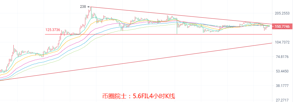币圈院士：5.6ETH高位蓄力？BTC震荡不变，LTC惊喜不断，DOGE上月球，DOT发力，FIL跳水，行情分析及操作建议 - 第7张  | 比特币-比特币价格-比特币行情交易交流平台