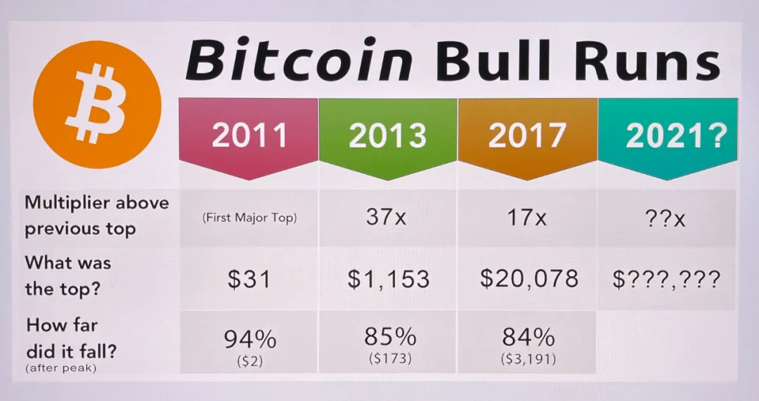 有趣的消息：如果比特币突破30万美元，会有人卖出吗？ - 第2张  | 比特币-比特币价格-比特币行情交易交流平台