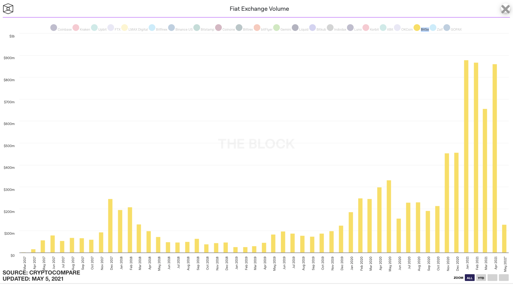 融资新闻 | 加密货币交易所Bitso完成2.5亿美元C轮融资 - 第2张  | 比特币-比特币价格-比特币行情交易交流平台