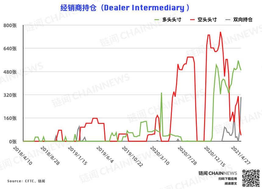 市场情绪严重分化，资产管理机构空头仓位创历史新高CFTC cot比特币仓位周报 - 第2张  | 比特币-比特币价格-比特币行情交易交流平台