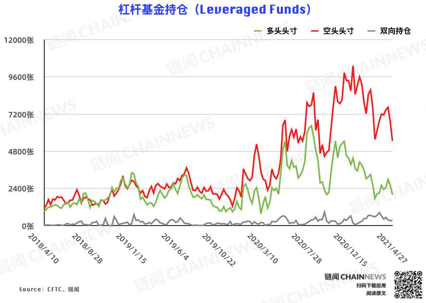 市场情绪严重分化，资产管理机构空头仓位创历史新高CFTC cot比特币仓位周报 - 第6张  | 比特币-比特币价格-比特币行情交易交流平台