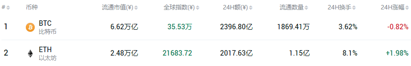 将近8%！比特币坏了？最大限度 - 第1张  | 比特币-比特币价格-比特币行情交易交流平台