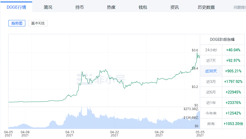 将近8%！比特币坏了？最大限度 - 第3张  | 比特币-比特币价格-比特币行情交易交流平台