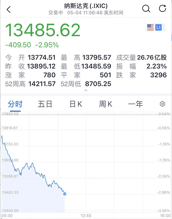 美国会加息吗？美股瞬间跳水，狗狗币再度火了起来，今年涨了100倍 - 第1张  | 比特币-比特币价格-比特币行情交易交流平台