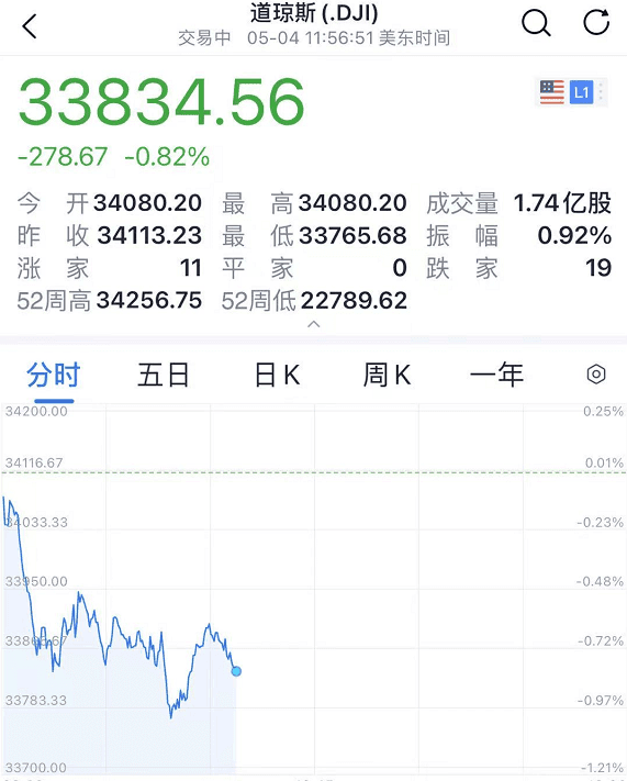 美国会加息吗？美股瞬间跳水，狗狗币再度火了起来，今年涨了100倍 - 第2张  | 比特币-比特币价格-比特币行情交易交流平台