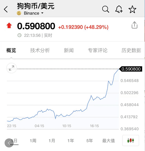美国会加息吗？美股瞬间跳水，狗狗币再度火了起来，今年涨了100倍 - 第3张  | 比特币-比特币价格-比特币行情交易交流平台