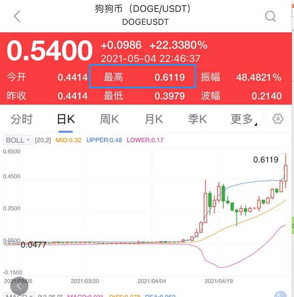 美国会加息吗？美股瞬间跳水，狗狗币再度火了起来，今年涨了100倍 - 第4张  | 比特币-比特币价格-比特币行情交易交流平台