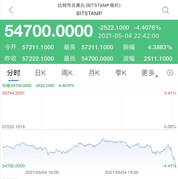 美国会加息吗？美股瞬间跳水，狗狗币再度火了起来，今年涨了100倍 - 第6张  | 比特币-比特币价格-比特币行情交易交流平台