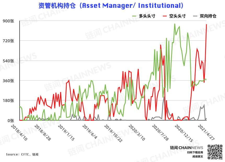 市场情绪严重分化，资管机构空头头寸创历史新高 | CFTC COT 比特币持仓周报 - 第4张  | 比特币-比特币价格-比特币行情交易交流平台