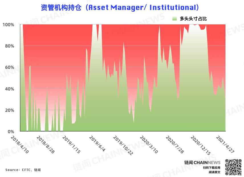 市场情绪严重分化，资管机构空头头寸创历史新高 | CFTC COT 比特币持仓周报 - 第5张  | 比特币-比特币价格-比特币行情交易交流平台