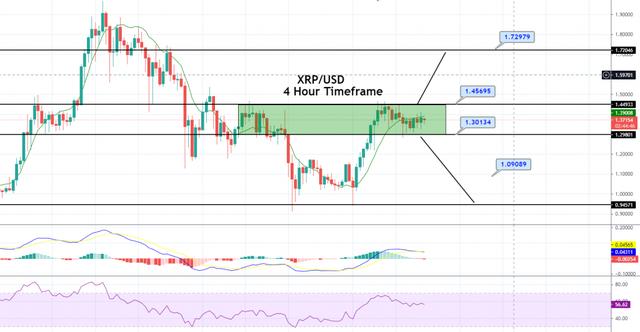 XRP / USD未来价格展望–震荡中为突破做好准备 - 第2张  | 比特币-比特币价格-比特币行情交易交流平台