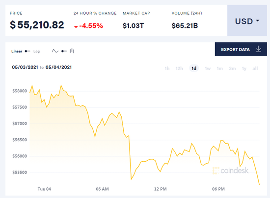 加密货币走势分化：比特币横盘 狗狗币盘中暴涨超50% - 第1张  | 比特币-比特币价格-比特币行情交易交流平台