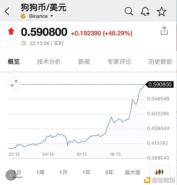 狗狗币又火了 飙涨50% 今年暴涨100倍 - 第3张  | 比特币-比特币价格-比特币行情交易交流平台