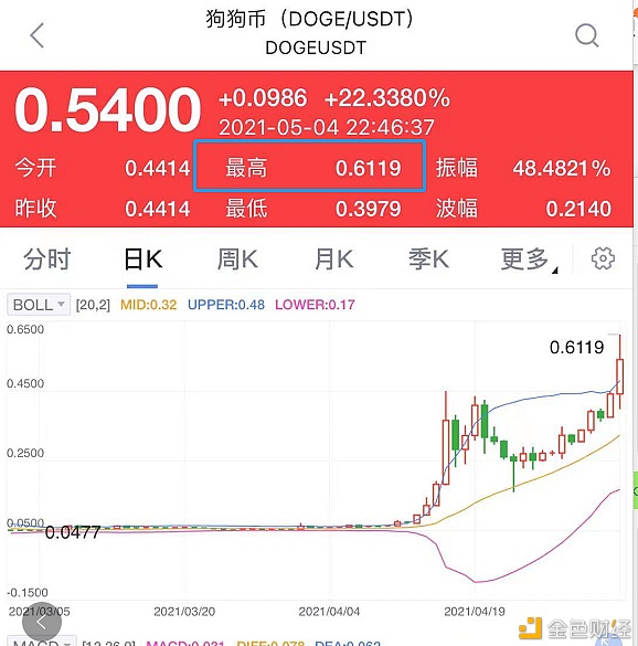狗狗币又火了 飙涨50% 今年暴涨100倍 - 第4张  | 比特币-比特币价格-比特币行情交易交流平台