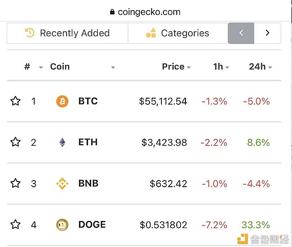 狗狗币又火了 飙涨50% 今年暴涨100倍 - 第5张  | 比特币-比特币价格-比特币行情交易交流平台