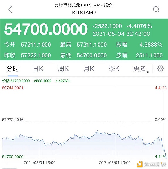 狗狗币又火了 飙涨50% 今年暴涨100倍 - 第6张  | 比特币-比特币价格-比特币行情交易交流平台