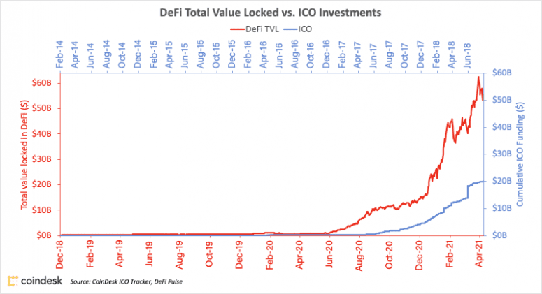 Defi现在是一个价值1000亿美元的产业 - 第2张  | 比特币-比特币价格-比特币行情交易交流平台