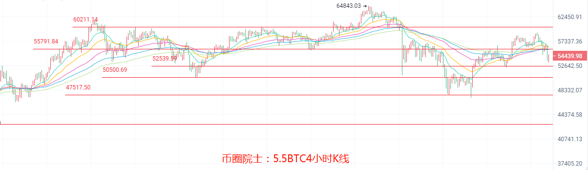 币圈院士：5.5ETH继续看新高？BTC震荡，LTC强势崛起，DOGE上热搜，DOT难逃箱体，FIL跳水，行情分析及操作建议 - 第3张  | 比特币-比特币价格-比特币行情交易交流平台