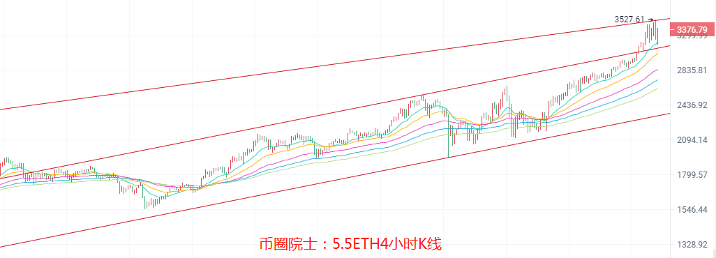 币圈院士：5.5ETH继续看新高？BTC震荡，LTC强势崛起，DOGE上热搜，DOT难逃箱体，FIL跳水，行情分析及操作建议 - 第4张  | 比特币-比特币价格-比特币行情交易交流平台