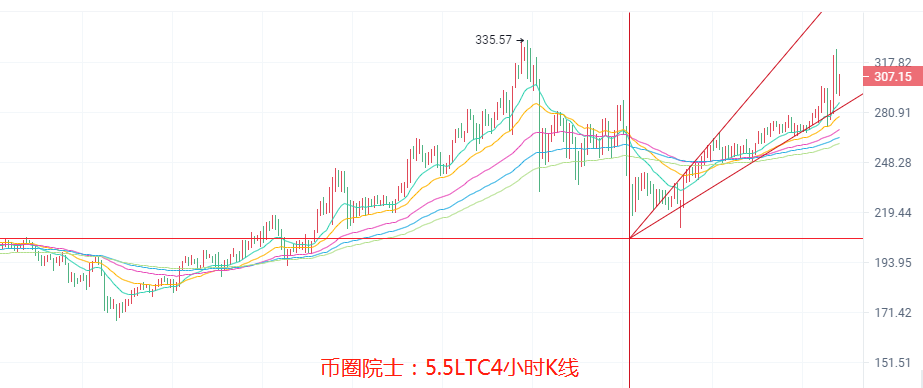 币圈院士：5.5ETH继续看新高？BTC震荡，LTC强势崛起，DOGE上热搜，DOT难逃箱体，FIL跳水，行情分析及操作建议 - 第5张  | 比特币-比特币价格-比特币行情交易交流平台