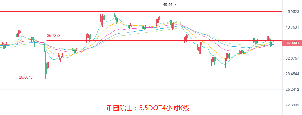币圈院士：5.5ETH继续看新高？BTC震荡，LTC强势崛起，DOGE上热搜，DOT难逃箱体，FIL跳水，行情分析及操作建议 - 第6张  | 比特币-比特币价格-比特币行情交易交流平台