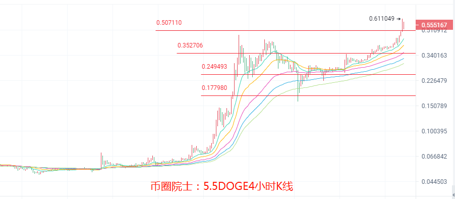 币圈院士：5.5ETH继续看新高？BTC震荡，LTC强势崛起，DOGE上热搜，DOT难逃箱体，FIL跳水，行情分析及操作建议 - 第7张  | 比特币-比特币价格-比特币行情交易交流平台