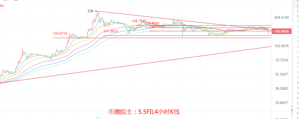 币圈院士：5.5ETH继续看新高？BTC震荡，LTC强势崛起，DOGE上热搜，DOT难逃箱体，FIL跳水，行情分析及操作建议 - 第8张  | 比特币-比特币价格-比特币行情交易交流平台