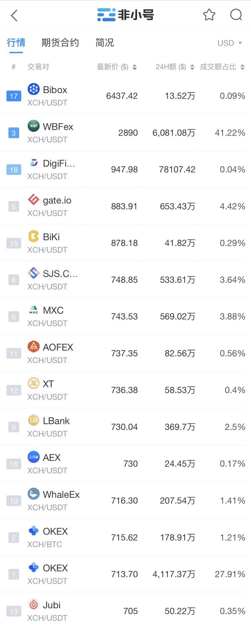 网上再创新高，顶级机构疯狂囤货，奇亚还有机会挖掘吗？ - 第3张  | 比特币-比特币价格-比特币行情交易交流平台